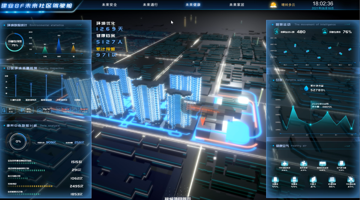 建業(yè)集團-智慧社區(qū)數(shù)據(jù)可視化駕駛艙